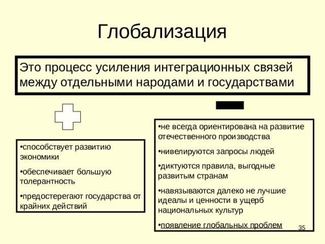 Глобализация Это процесс усиления интеграционных связей между отдельными народами и государствами не всегда ориентирована на развитие отечественного производства нивелируются запросы людей диктуются правила, выгодные развитым странам навязываются далеко не лучшие идеалы и ценности в ущерб национальных культур появление глобальных проблем способствует развитию экономики обеспечивает большую толерантность предостерегают государства от крайних действий  