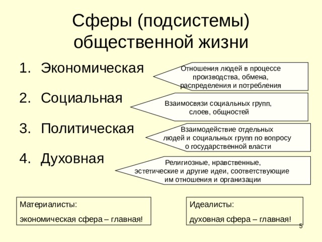 Отношения людей в процессе  производства, обмена, распределения и потребления Взаимосвязи социальных групп, слоев, общностей Взаимодействие отдельных людей и социальных групп по вопросу о государственной власти Религиозные, нравственные, эстетические и другие идеи, соответствующие им отношения и организации Сферы (подсистемы) общественной жизни Экономическая Социальная Политическая Духовная Материалисты: экономическая сфера – главная! Идеалисты: духовная сфера – главная!  