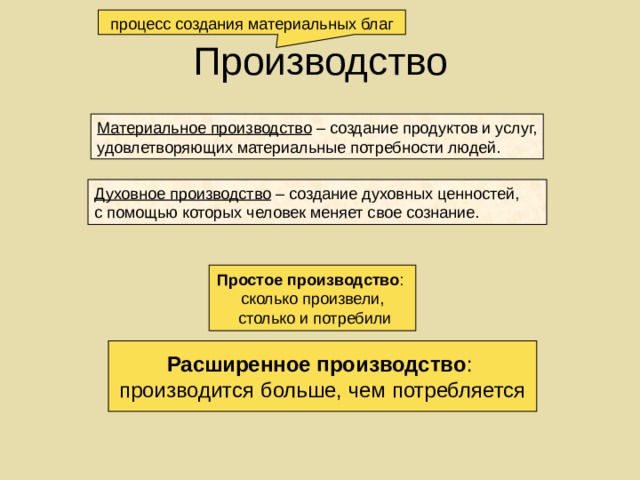 процесс создания материальных благ Производство Материальное производство – создание продуктов и услуг, удовлетворяющих материальные потребности людей. Духовное производство – создание духовных ценностей, с помощью которых человек меняет свое сознание. Простое производство : сколько произвели,  столько и потребили Расширенное производство : производится больше, чем потребляется 