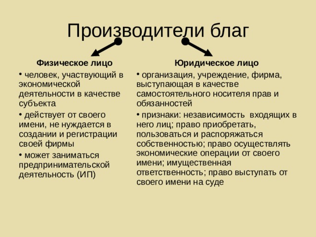 Производители благ Физическое лицо Юридическое лицо  человек, участвующий в экономической деятельности в качестве субъекта  действует от своего имени, не нуждается в создании и регистрации своей фирмы  может заниматься предпринимательской деятельность (ИП)  организация, учреждение, фирма, выступающая в качестве самостоятельного носителя прав и обязанностей  признаки: независимость входящих в него лиц; право приобретать, пользоваться и распоряжаться собственностью; право осуществлять экономические операции от своего имени; имущественная ответственность; право выступать от своего имени на суде 