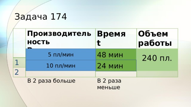 Задача 174 1 Производительность P Время 2 t Объем работы V Одинак. 240 пл. 5 пл/мин 48 мин 24 мин ?, В 2 р  10 пл/мин В 2 раза больше В 2 раза меньше 