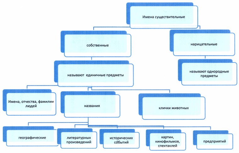 Собственные и нарицательные имена существительные 2 класс технологическая карта