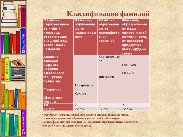 Наименование фамилии. Классификация фамилий. Фамилии образованные от географических названий. Фамилии образованные от имен.