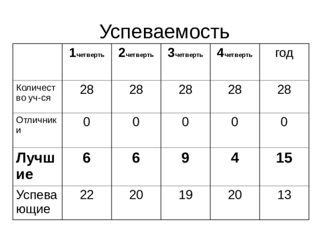 Успеваемость Количество уч-ся 1 четверть 2 четверть  28 Отличники Лучшие 3 четверть  28 0 4 четверть  28 6 0 Успевающие 6 0 28 год 22 0 28 9 20 0 4 19 15 20 13 