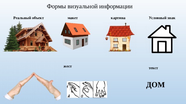 Формы визуальной информации Реальный объект макет картина Условный знак жест текст ДОМ 