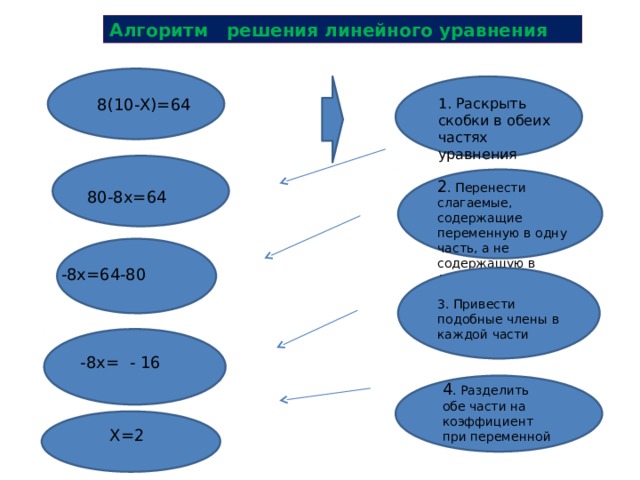 Алгоритм решения линейного уравнения 8(10-Х)=64 1. Раскрыть скобки в обеих частях уравнения 2 . Перенести слагаемые, содержащие переменную в одну часть, а не содержащую в другую 80-8х=64 -8х=64-80 3. Привести подобные члены в каждой части -8х= - 16 4 . Разделить обе части на коэффициент при переменной Х=2 