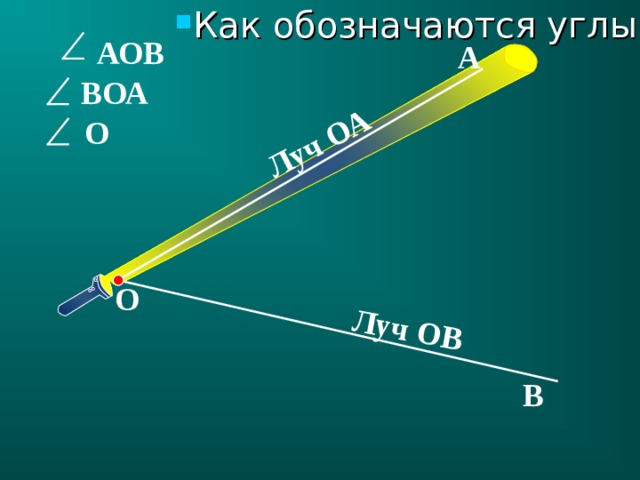 Как обозначаются углы? Луч ОА Луч ОВ  АОВ А ВОА О О В 