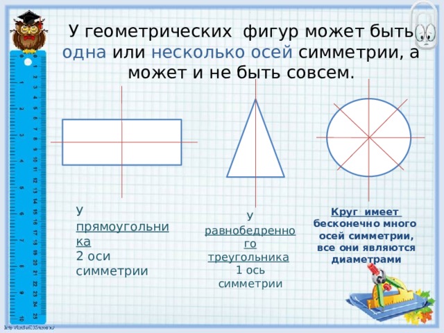 У геометрических фигур может быть одна или несколько осей симметрии, а может и не быть совсем.   Круг имеет бесконечно много У прямоугольника  2 оси симметрии осей симметрии, все они являются диаметрами У равнобедренного треугольника  1 ось симметрии 