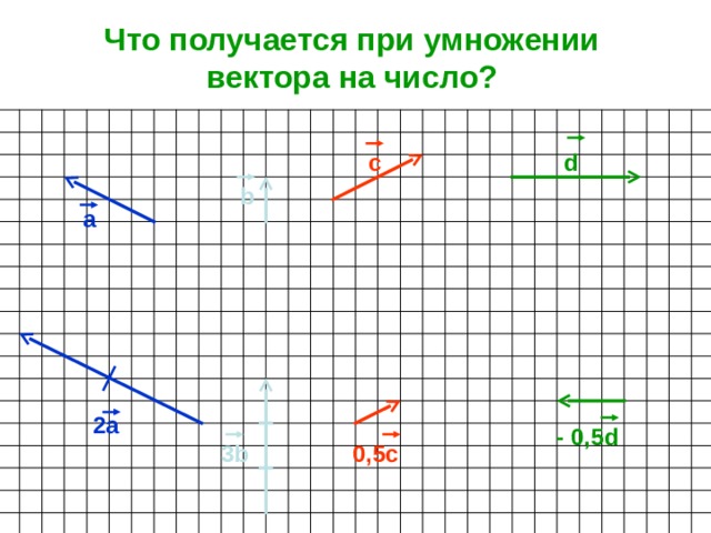 Что получается при умножении вектора на число? d c b а 2а - 0,5 d 3 b 0,5с 