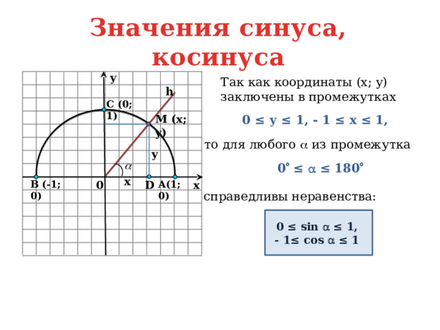Значения синуса, косинуса y Так как координаты (х; у) заключены в промежутках h C (0; 1) M (x; y) 0 ≤ у ≤ 1, - 1 ≤ х ≤ 1,  то для любого  из промежутка y 0  ≤  ≤ 180   x 0 D x A(1; 0) B (-1; 0) справедливы неравенства: 0 ≤ sin  ≤ 1, - 1≤ cos  ≤ 1 