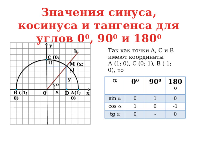 Значения синуса, косинуса и тангенса для углов 0 0 , 90 0 и 180 0 y Так как точки А, С и B имеют координаты А (1; 0), С (0; 1), В (-1; 0), то h C (0; 1) M (x; y) y  sin  0 0 90 0 cos  0 tg  180 0 1 1 0 0 0 - -1 0 x 0 B (-1; 0) A(1; 0) x D 