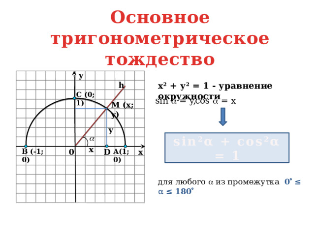 Основное тригонометрическое тождество y х 2 + у 2 = 1 - уравнение окружности h C (0; 1) cos  = x sin  = y, M (x; y) y sin 2 α + cos 2 α = 1 x D 0 x A(1; 0) B (-1; 0) для любого  из промежутка 0  ≤  ≤ 180   