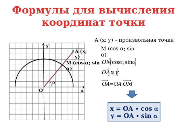 Формулы для вычисления координат точки А (x; y) – произвольная точка y М (сos α; sin α) A (x; y) M (cos α; sin α) O x x = ОА ∙ cos  y = OA ∙ sin  