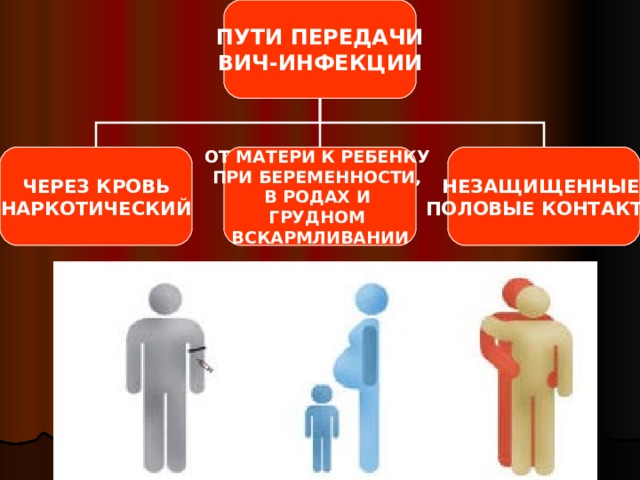ПУТИ ПЕРЕДАЧИ ВИЧ-ИНФЕКЦИИ ЧЕРЕЗ КРОВЬ НАРКОТИЧЕСКИЙ ОТ МАТЕРИ К РЕБЕНКУ ПРИ БЕРЕМЕННОСТИ, В РОДАХ И ГРУДНОМ ВСКАРМЛИВАНИИ НЕЗАЩИЩЕННЫЕ ПОЛОВЫЕ КОНТАКТЫ 