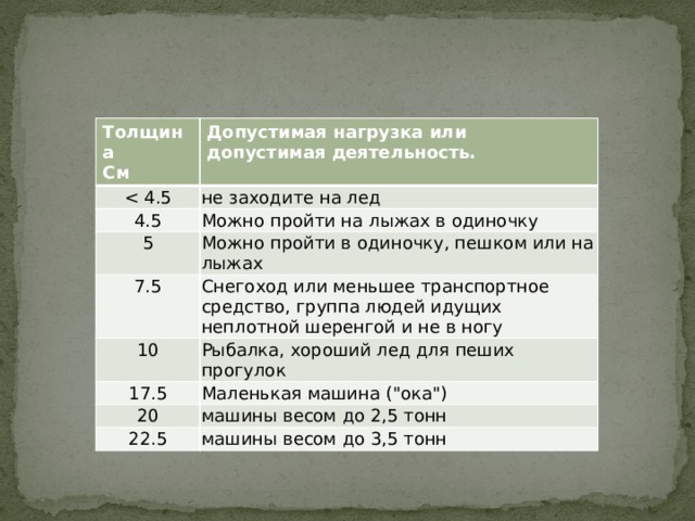 Толщина Допустимая нагрузка или допустимая деятельность. См не заходите на лед 4.5 Можно пройти на лыжах в одиночку 5 Можно пройти в одиночку, пешком или на лыжах 7.5 Снегоход или меньшее транспортное средство, группа людей идущих неплотной шеренгой и не в ногу 10 Рыбалка, хороший лед для пеших прогулок 17.5 Маленькая машина (