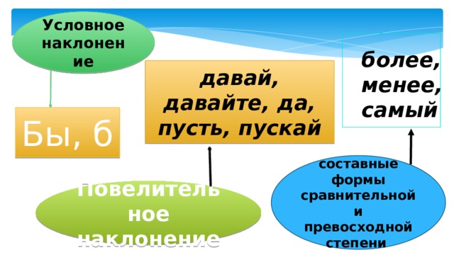 Условное наклонение более, менее, самый давай, давайте, да, пусть, пускай Бы, б составные формы сравнительной и превосходной степени Повелительное наклонение 