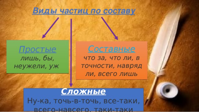 Виды частиц по составу Простые лишь, бы, неужели, уж Составные что за, что ли, в точности, навряд ли, всего лишь Сложные Ну-ка, точь-в-точь, все-таки, всего-навсего, таки-таки 