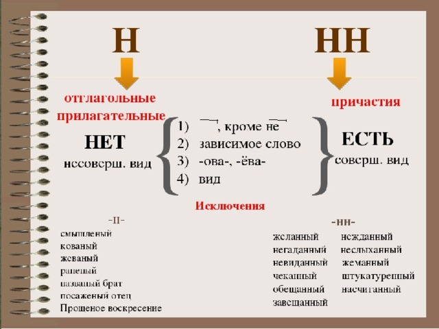 Н нн в причастиях и отглагольных прилагательных презентация 7 класс