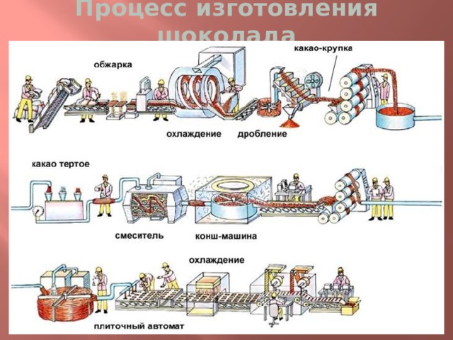 Процесс изготовления шоколада 
