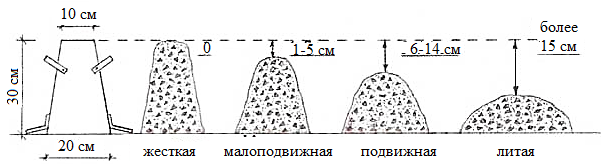 Определение подвижности бетонной смеси