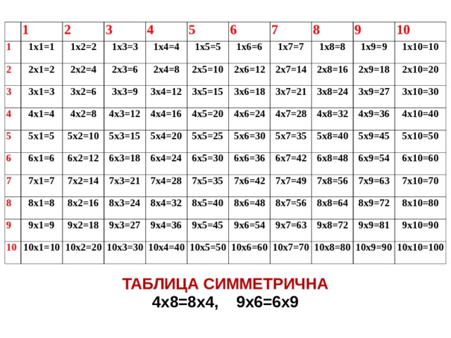 1 1 1х1=1 2 2 3 2х1=2 3 1х2=2 2х2=4 1х3=3 3х1=3 4 4 1х4=4 3х2=6 2х3=6 4х1=4 5 5 3х3=9 2х4=8 6 6 4х2=8 5х1=5 1х5=5 3х4=12 6х1=6 4х3=12 5х2=10 1х6=6 2х5=10 7 7 4х4=16 6х2=12 1х7=7 7х1=7 8 3х5=15 2х6=12 5х3=15 8 5х4=20 9 9 2х7=14 1х8=8 7х2=14 8х1=8 6х3=18 3х6=18 4х5=20 9х1=9 6х4=24 8х2=16 7х3=21 3х7=21 10 10 1х9=9 2х8=16 5х5=25 4х6=24 1х10=10 2х9=18 8х3=24 3х8=24 7х4=28 10х1=10 9х2=18 6х5=30 4х7=28 5х6=30 8х4=32 3х9=27 2х10=20 10х2=20 9х3=27 5х7=35 7х5=35 6х6=36 4х8=32 10х3=30 3х10=30 9х4=36 4х9=36 6х7=42 7х6=42 8х5=40 5х8=40 10х4=40 9х5=45 4х10=40 5х9=45 7х7=49 6х8=48 8х6=48 6х9=54 5х10=50 10х5=50 8х7=56 7х8=56 9х6=54 6х10=60 10х6=60 7х9=63 9х7=63 8х8=64 9х8=72 8х9=72 7х10=70 10х7=70 9х9=81 8х10=80 10х8=80 9х10=90 10х9=90 10х10=100 ТАБЛИЦА СИММЕТРИЧНА 4х8=8х4, 9х6=6х9