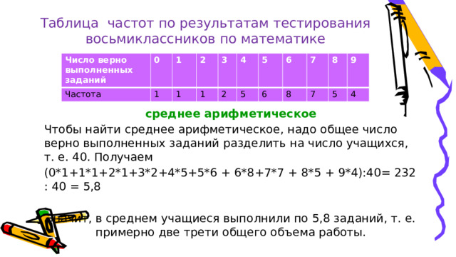 Таблица частот по результатам тестирования восьмиклассников по математике Число верно выполненных заданий Частота 0 1 1 1 2 1 3 2 4 5 5 6 6 7 8 8 7 5 9 4 среднее арифметическое Чтобы найти среднее арифметическое, надо общее число верно выполненных заданий разделить на число учащихся, т. е. 40. Получаем (0*1+1*1+2*1+3*2+4*5+5*6 + 6*8+7*7 + 8*5 + 9*4):40= 232 : 40 = 5,8 Значит, в среднем учащиеся выполнили по 5,8 заданий, т. е. примерно две трети общего объема работы. 