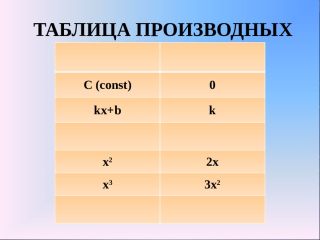 ТАБЛИЦА ПРОИЗВОДНЫХ С (const) 0 kx+b k x 2 2x x 3 3x 2 
