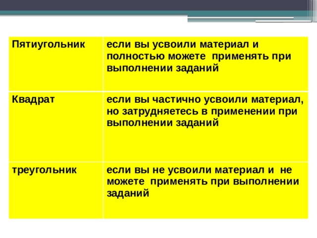 Пятиугольник если вы усвоили материал и полностью можете применять при выполнении заданий Квадрат если вы частично усвоили материал, но затрудняетесь в применении при выполнении заданий треугольник  если вы не усвоили материал и не можете применять при выполнении заданий  