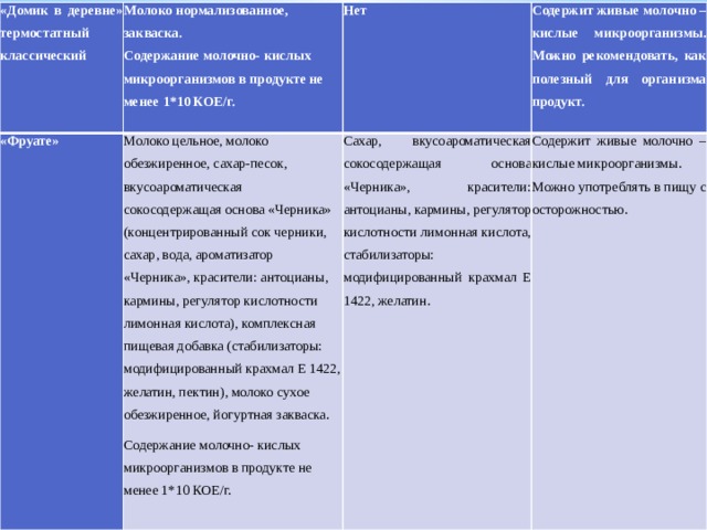 «Домик в деревне» термостатный классический Молоко нормализованное, закваска. «Фруате» Содержание молочно- кислых микроорганизмов в продукте не менее 1*10 КОЕ/г. Нет Молоко цельное, молоко обезжиренное, сахар-песок, вкусоароматическая сокосодержащая основа «Черника» (концентрированный сок черники, сахар, вода, ароматизатор «Черника», красители: антоцианы, кармины, регулятор кислотности лимонная кислота), комплексная пищевая добавка (стабилизаторы: модифицированный крахмал Е 1422, желатин, пектин), молоко сухое обезжиренное, йогуртная закваска. Содержит живые молочно – кислые микроорганизмы. Можно рекомендовать, как полезный для организма продукт. Содержание молочно- кислых микроорганизмов в продукте не менее 1*10 КОЕ/г. Сахар, вкусоароматическая сокосодержащая основа «Черника», красители: антоцианы, кармины, регулятор кислотности лимонная кислота, стабилизаторы: модифицированный крахмал Е 1422, желатин. Содержит живые молочно – кислые микроорганизмы. Можно употреблять в пищу с осторожностью.   