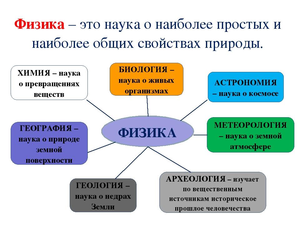 Физика наука о природе понятие физической картины мира