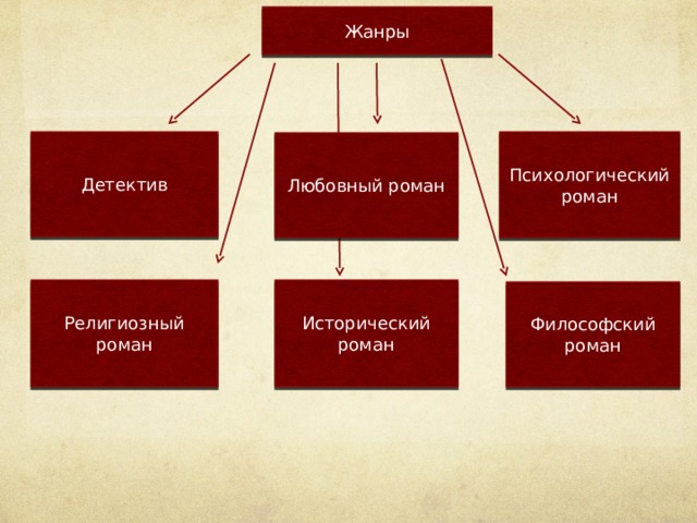 Жанры Детектив Психологический роман Любовный роман Религиозный роман Исторический роман Философский роман 