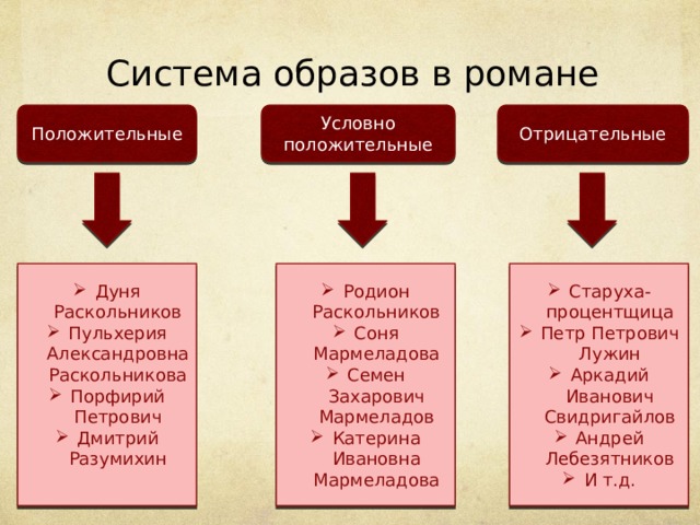 Система образов в романе Положительные Условно положительные Отрицательные Дуня Раскольников Пульхерия Александровна Раскольникова Порфирий Петрович Дмитрий Разумихин Старуха-процентщица Петр Петрович Лужин Аркадий Иванович Свидригайлов Андрей Лебезятников И т.д. Родион Раскольников Соня Мармеладова Семен Захарович Мармеладов Катерина Ивановна Мармеладова 