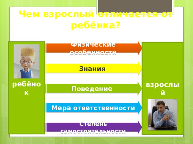 Чем взрослый отличается от ребёнка? Физические особенности ребёнок взрослый Знания Поведение Мера ответственности Степень самостоятельности 