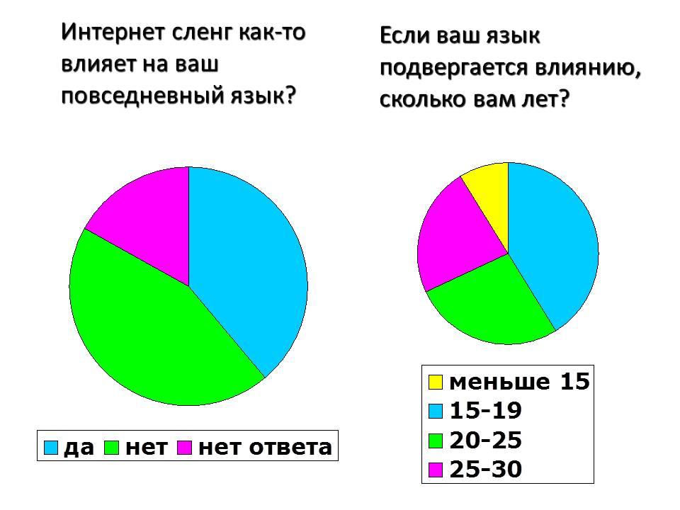 Проект на тему как интернет влияет на русский язык