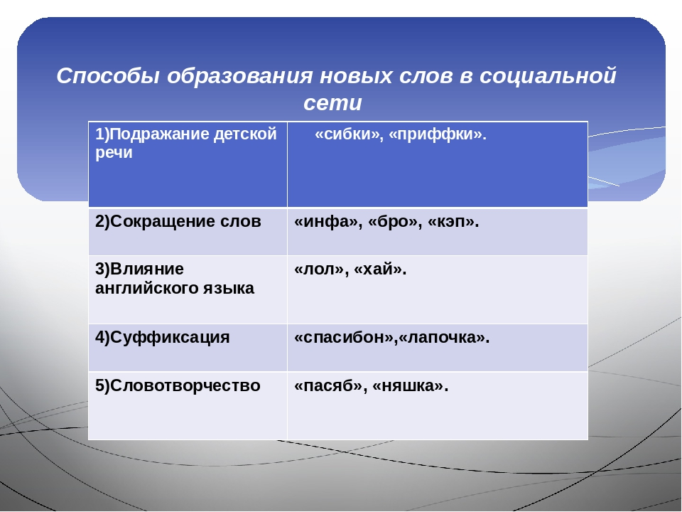 Создание новых слов. Способы образования новых слов. Влияние интернет сленга на речевую культуру подростков. Способы образования сленга. Влияние интернет сленга на речь подростка.