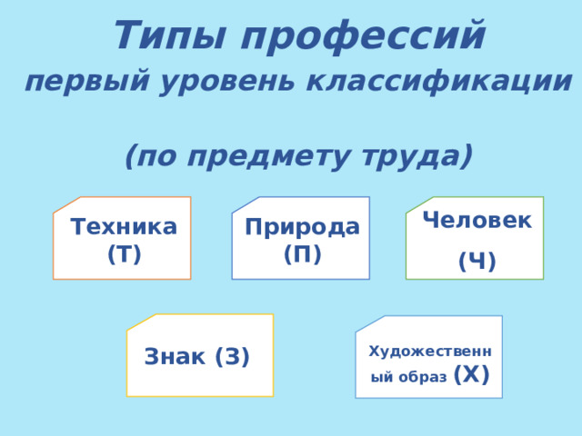 Типы профессий  первый уровень классификации   (по предмету труда) Человек (Ч) Техника (Т) Природа (П) Знак (З) Художественный образ (Х) 