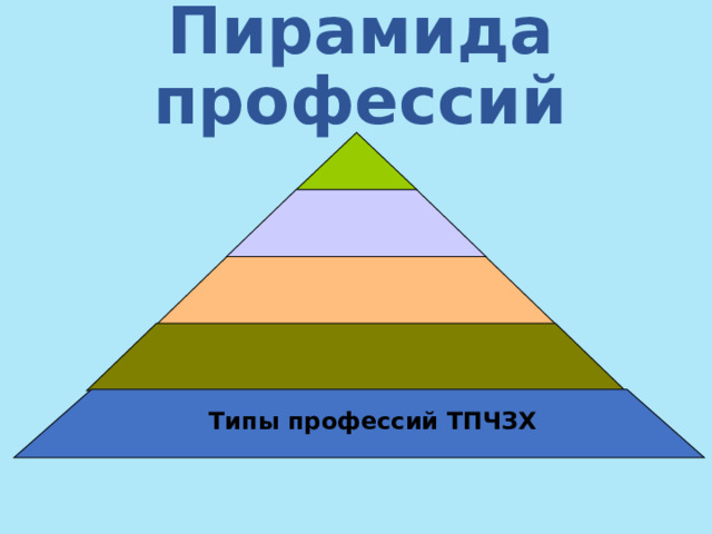 Пирамида профессий  Типы профессий ТПЧЗХ  