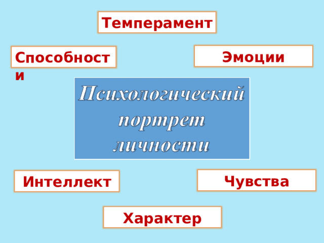 Темперамент Эмоции Способности Чувства Интеллект Характер 
