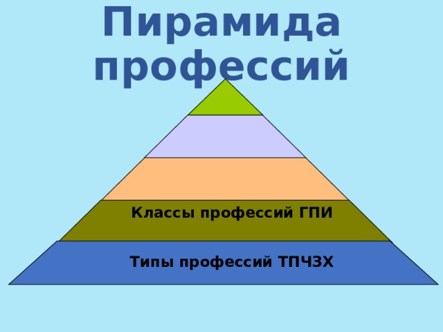 Пирамида профессий  Классы профессий ГПИ Типы профессий ТПЧЗХ  