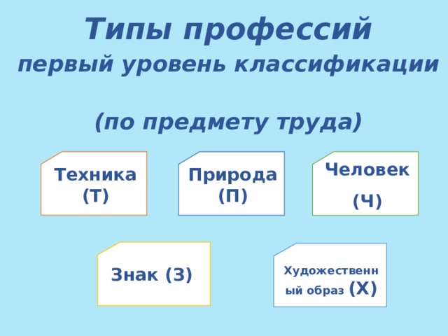 Типы профессий  первый уровень классификации   (по предмету труда) Человек (Ч) Техника (Т) Природа (П) Знак (З) Художественный образ (Х) 