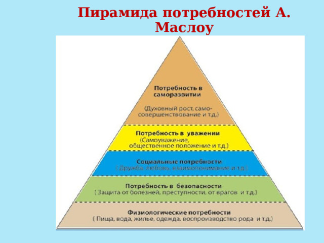 Пирамида потребностей А. Маслоу 