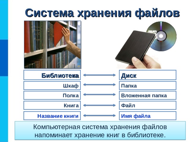 Система хранения файлов Библиотека Диск Папка Шкаф Вложенная  папка Полка Книга Файл Имя файла Название книги Компьютерная система хранения файлов напоминает хранение книг в библиотеке. 