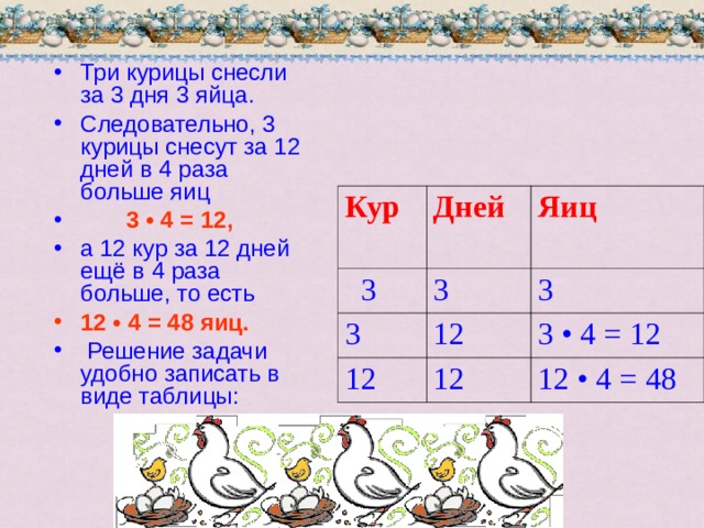 Три курицы снесли за 3 дня 3 яйца. Следовательно, 3 курицы снесут за 12 дней в 4 раза больше яиц  3 • 4 = 12,  а 12 кур за 12 дней ещё в 4 раза больше, то есть 12 • 4 = 48 яиц.  Решение задачи удобно записать в виде таблицы:  Кур  Дней  3 Яиц 3 3 12 3 12 3 • 4 = 12 12 12 • 4 = 48 