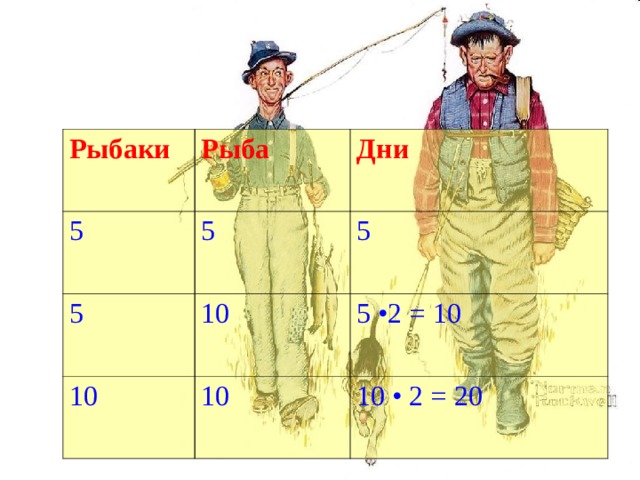 Рыбаки Рыба 5 Дни 5 10 5 5 10 5 •2 = 1 0 10 10 • 2 = 20 Рыбаки Рыба 5 Дни 5 5 10 5 10 5 •2 = 1 0 10 10 • 2 = 20 