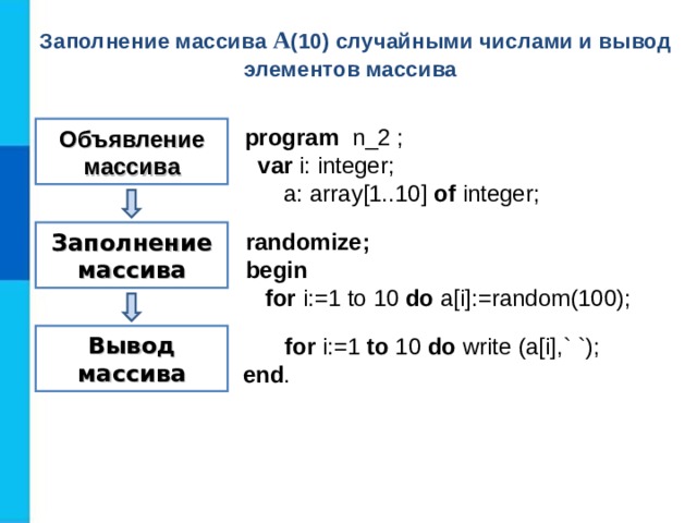 Заполнение массива A (10) случайными числами и вывод элементов массива  Объявление массива program   n _2 ;   var  i: integer;  a: array[1..10] of  integer; Заполнение массива randomize; b egin    for i:=1 to 10  do a[i] :=random(100) ; Вывод массива  for i:=1 to  10  do  write (a[i] ,` `) ;    end . 