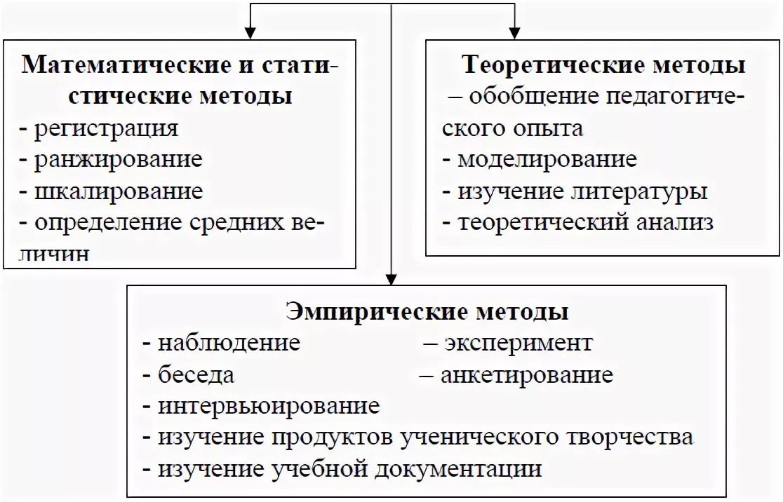 К практическим методам педагогического исследования относятся