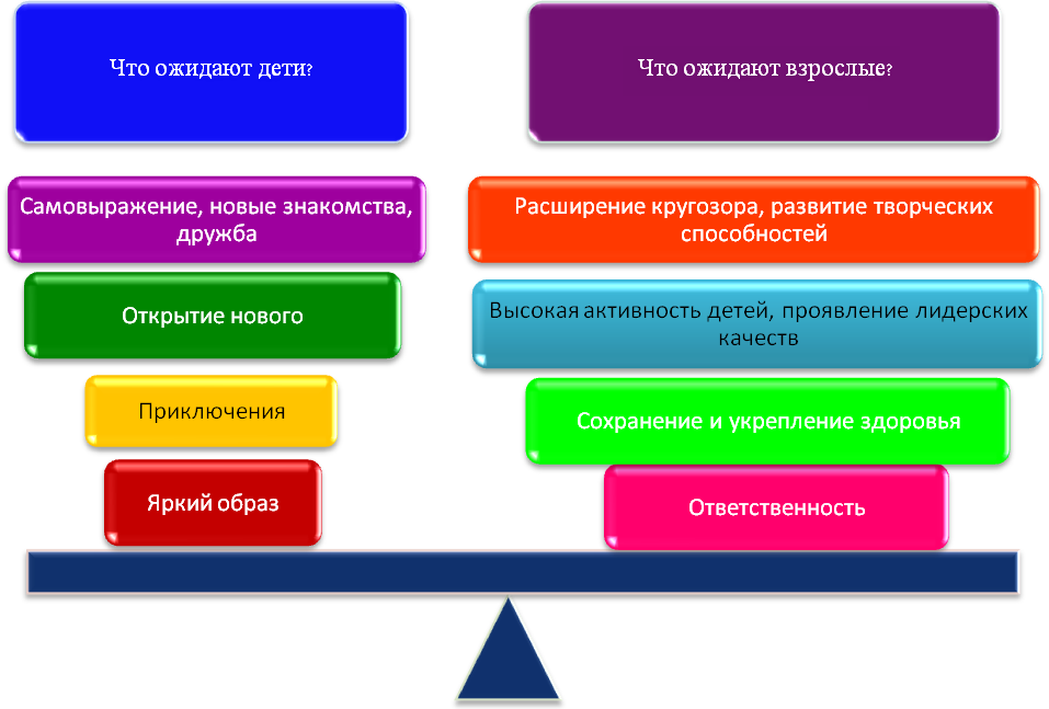 Формы работы с детьми в лагере