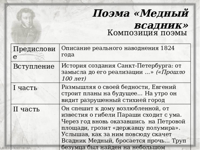 Поэма «Медный всадник» Композиция поэмы Предисловие Описание реального наводнения 1824 года Вступление История создания Санкт-Петербурга: от замысла до его реализации …» («Прошло 100 лет) I часть Размышляя о своей бедности, Евгений строит планы на будущее… На утро он видит разрушенный стихией город II часть Он спешит к дому возлюбленной, от известия о гибели Параши сходит с ума. Через год вновь оказавшись на Петровой площади, грозит «державцу полумира». Услышав, как за ним повсюду скачет Всадник Медный, бросается прочь… Труп безумца был найден на небольшом острове у ветхого дома…  