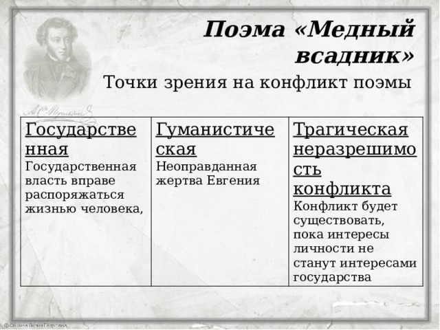 Поэма «Медный всадник» Точки зрения на конфликт поэмы Государственная Государственная власть вправе распоряжаться жизнью человека, Гуманистическая Неоправданная жертва Евгения Трагическая неразрешимость конфликта Конфликт будет существовать, пока интересы личности не станут интересами государства  