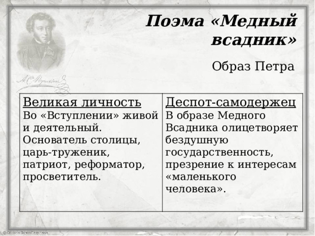 Поэма «Медный всадник» Образ Петра Великая личность Во «Вступлении» живой и деятельный. Основатель столицы, царь-труженик, патриот, реформатор, просветитель. Деспот-самодержец В образе Медного Всадника олицетворяет бездушную государственность, презрение к интересам «маленького человека».  